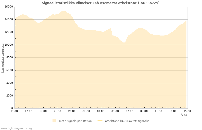 Graafit: Signaalistatistiikka