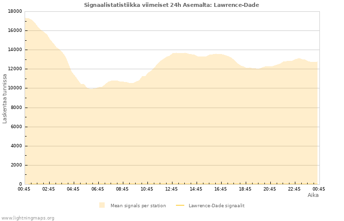 Graafit: Signaalistatistiikka