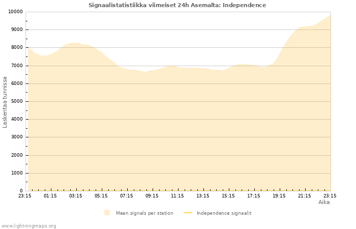 Graafit: Signaalistatistiikka