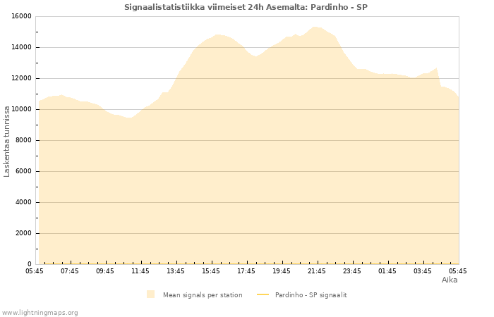 Graafit: Signaalistatistiikka