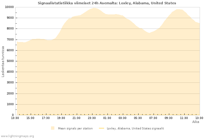 Graafit: Signaalistatistiikka