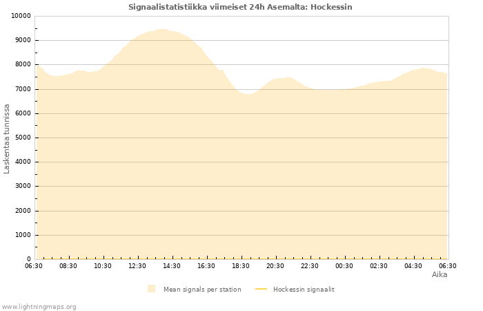 Graafit: Signaalistatistiikka