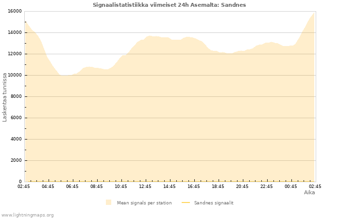 Graafit: Signaalistatistiikka