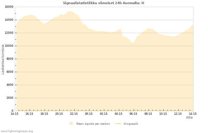 Graafit: Signaalistatistiikka