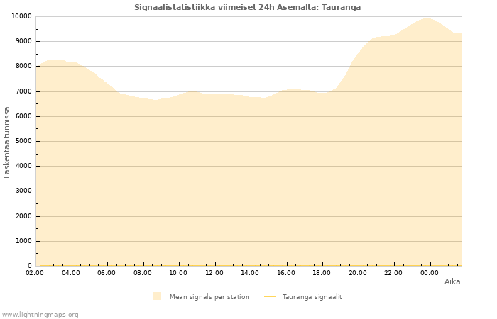 Graafit: Signaalistatistiikka