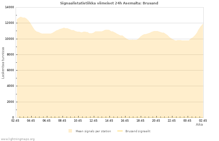 Graafit: Signaalistatistiikka