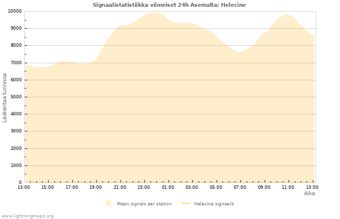 Graafit: Signaalistatistiikka