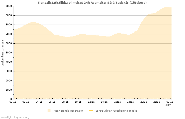 Graafit: Signaalistatistiikka