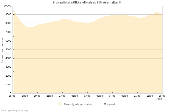 Graafit: Signaalistatistiikka