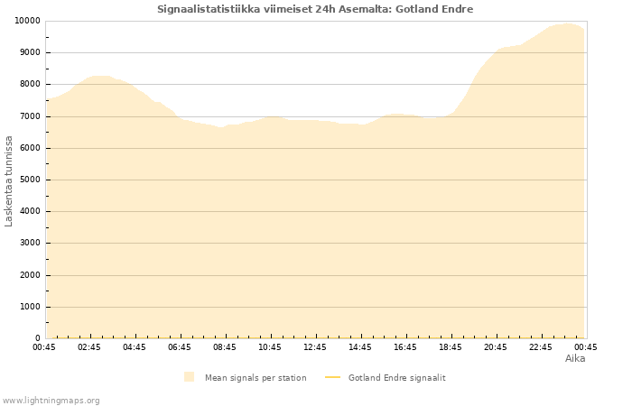 Graafit: Signaalistatistiikka