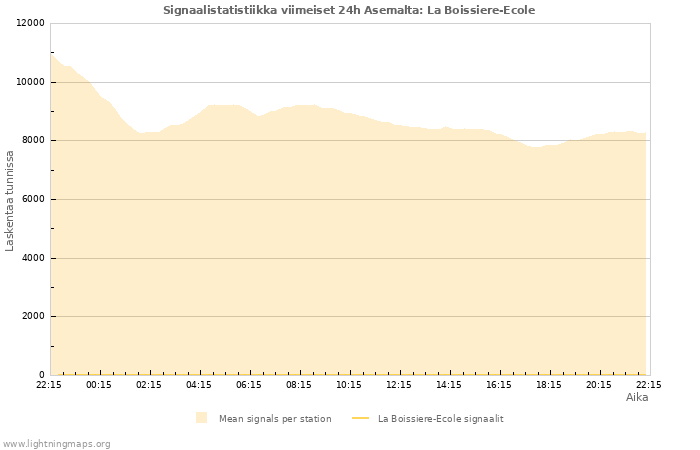 Graafit: Signaalistatistiikka