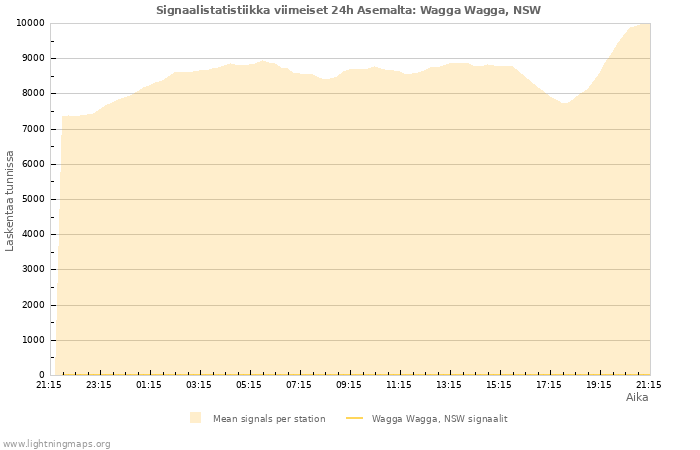 Graafit: Signaalistatistiikka