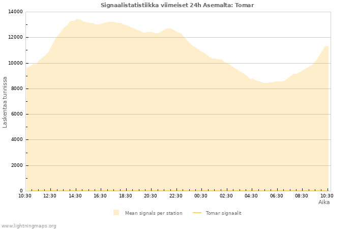 Graafit: Signaalistatistiikka