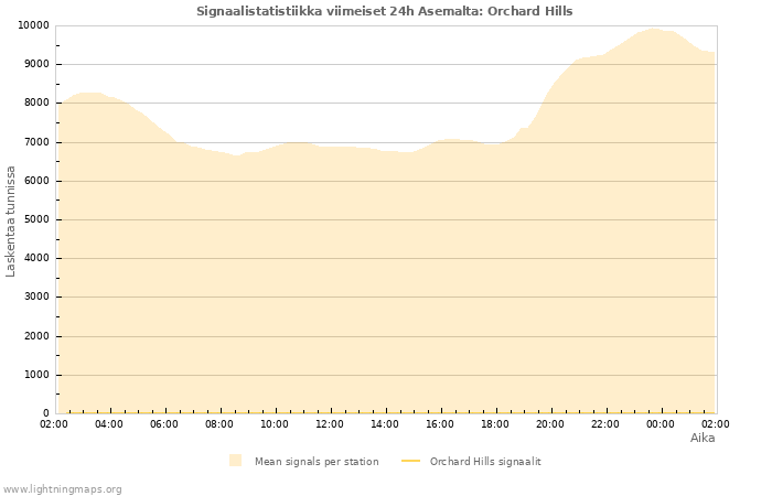 Graafit: Signaalistatistiikka