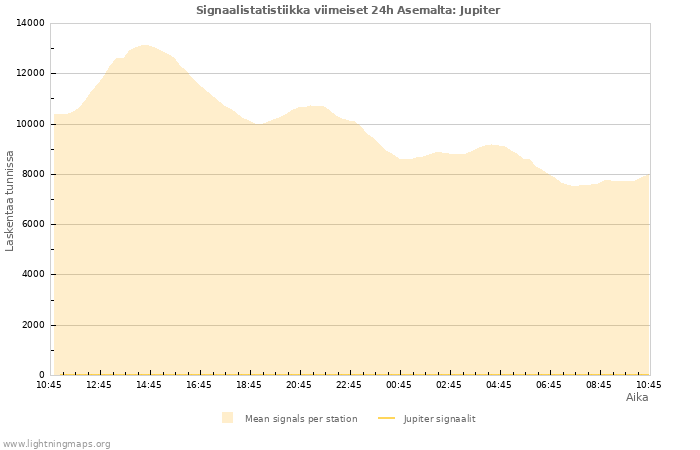 Graafit: Signaalistatistiikka