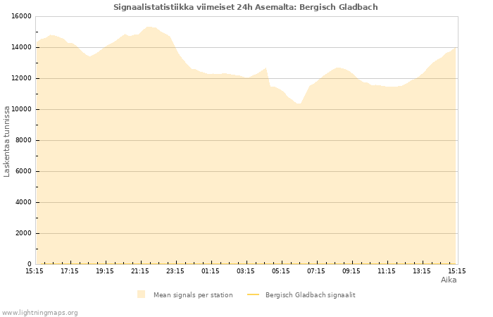 Graafit: Signaalistatistiikka