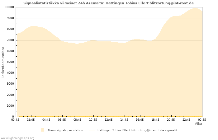 Graafit: Signaalistatistiikka