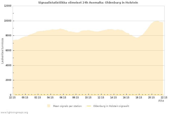 Graafit: Signaalistatistiikka