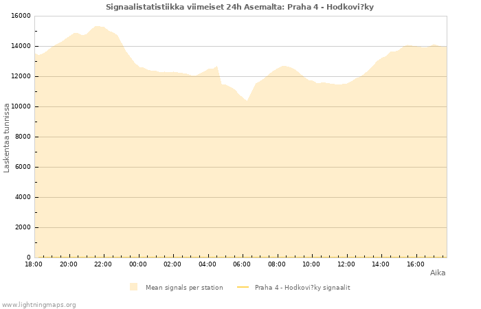 Graafit: Signaalistatistiikka