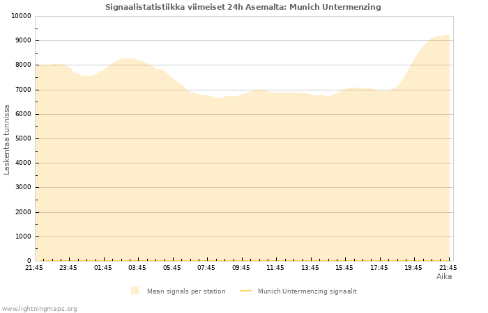 Graafit: Signaalistatistiikka