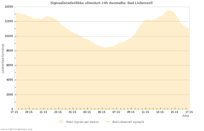 Graafit: Signaalistatistiikka