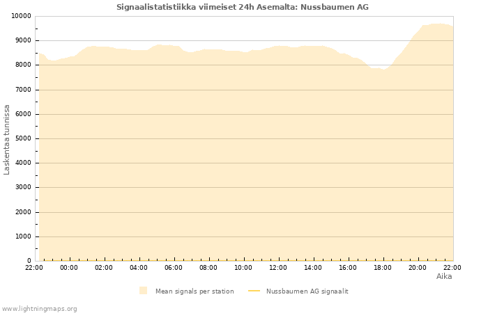 Graafit: Signaalistatistiikka