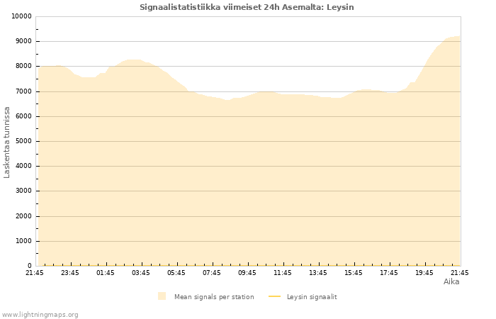 Graafit: Signaalistatistiikka