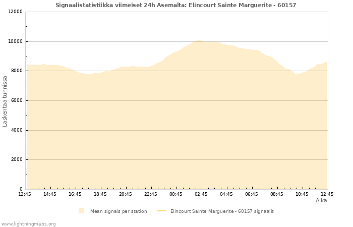 Graafit: Signaalistatistiikka