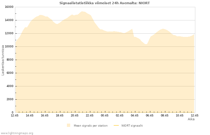 Graafit: Signaalistatistiikka