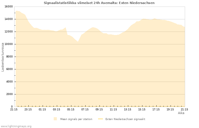 Graafit: Signaalistatistiikka