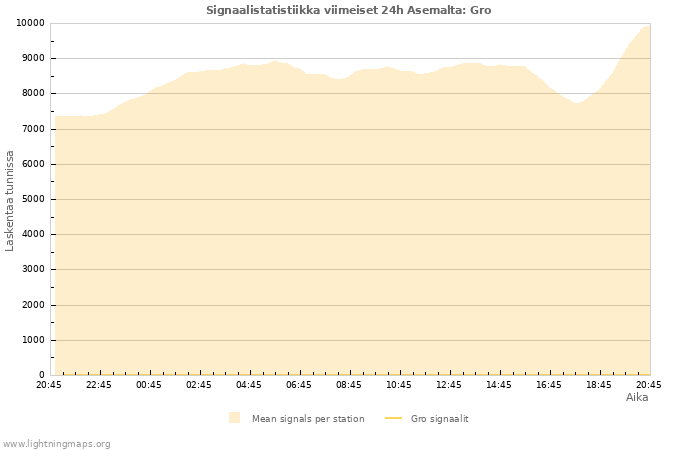 Graafit: Signaalistatistiikka