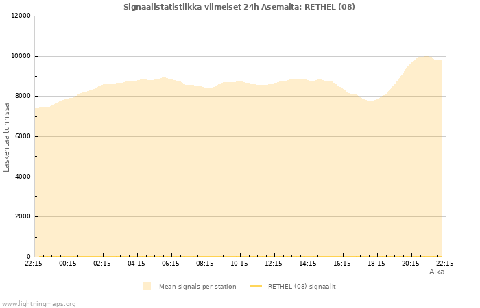 Graafit: Signaalistatistiikka