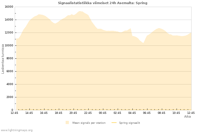 Graafit: Signaalistatistiikka