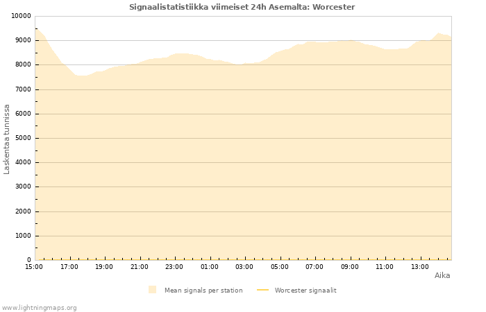 Graafit: Signaalistatistiikka