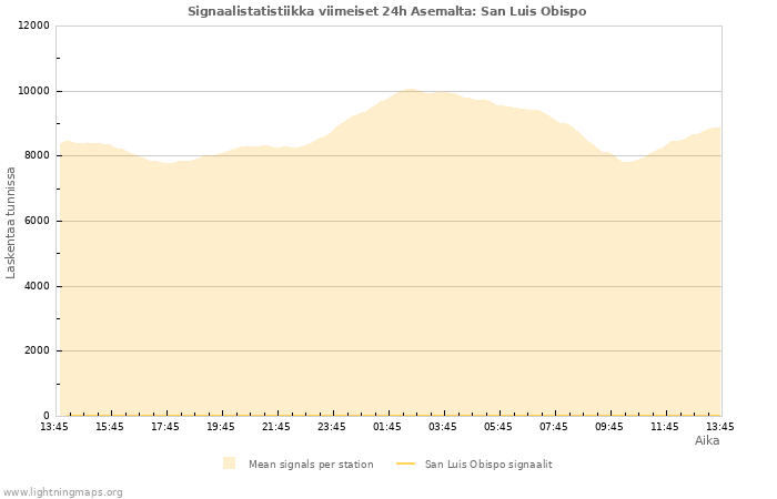 Graafit: Signaalistatistiikka