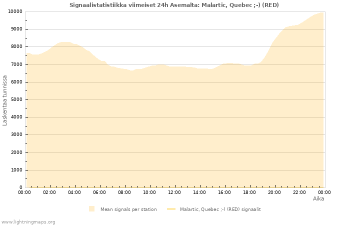 Graafit: Signaalistatistiikka