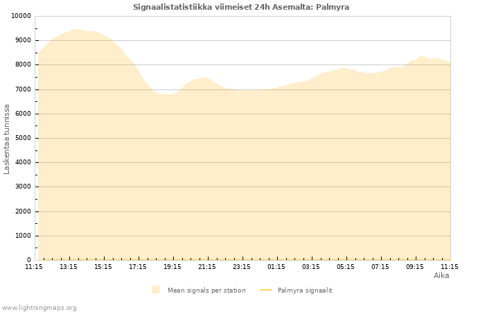 Graafit: Signaalistatistiikka