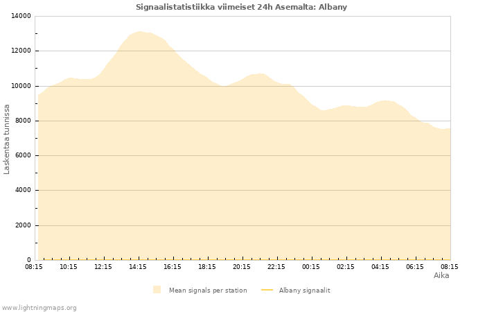 Graafit: Signaalistatistiikka