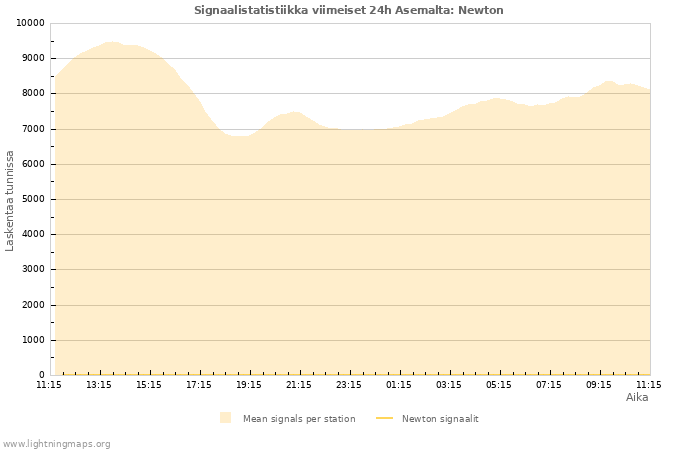 Graafit: Signaalistatistiikka