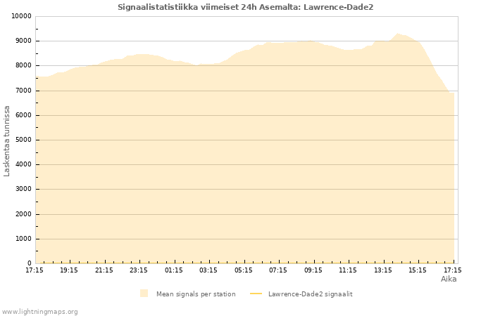 Graafit: Signaalistatistiikka