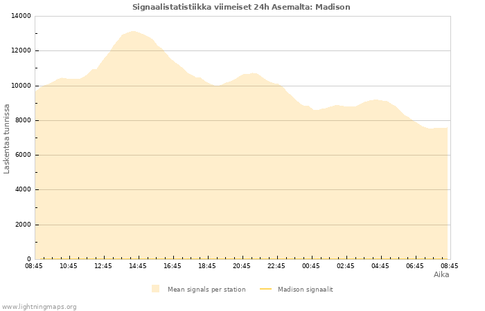 Graafit: Signaalistatistiikka