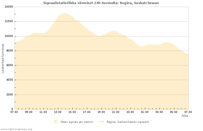 Graafit: Signaalistatistiikka