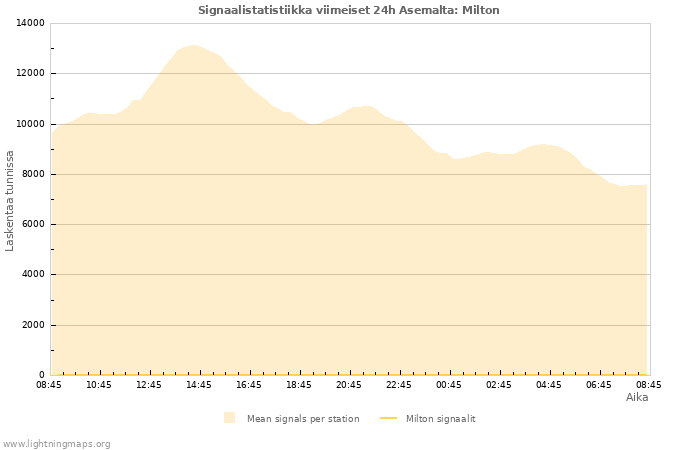 Graafit: Signaalistatistiikka