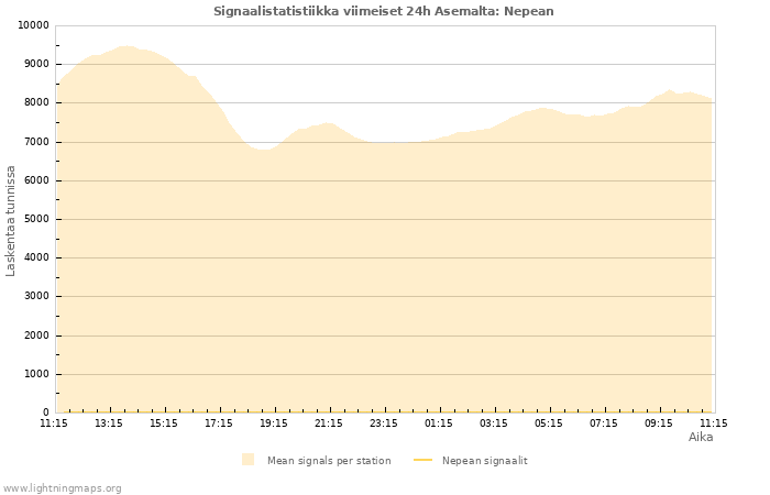 Graafit: Signaalistatistiikka