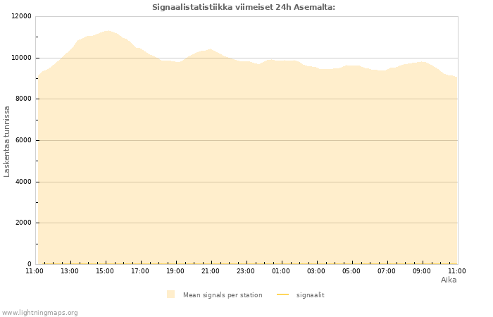 Graafit: Signaalistatistiikka