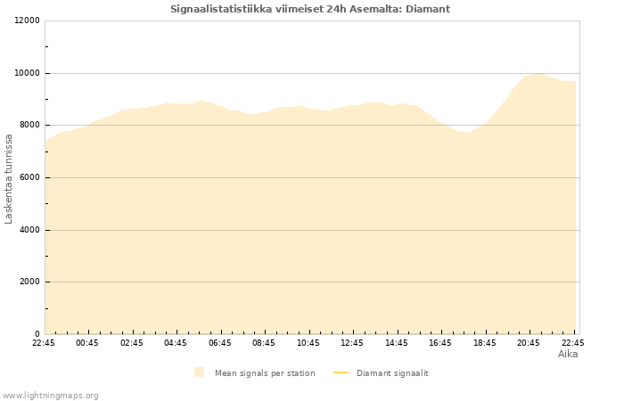 Graafit: Signaalistatistiikka