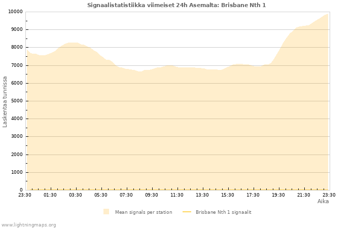 Graafit: Signaalistatistiikka