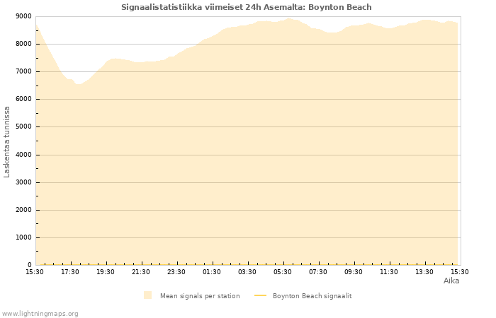 Graafit: Signaalistatistiikka