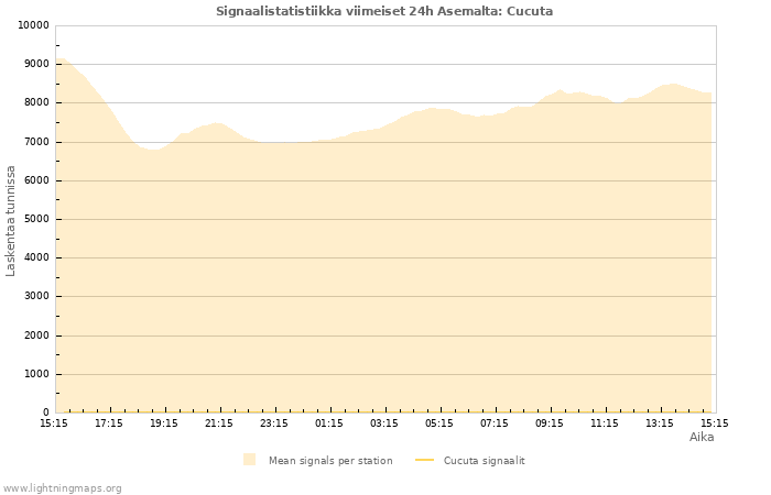 Graafit: Signaalistatistiikka