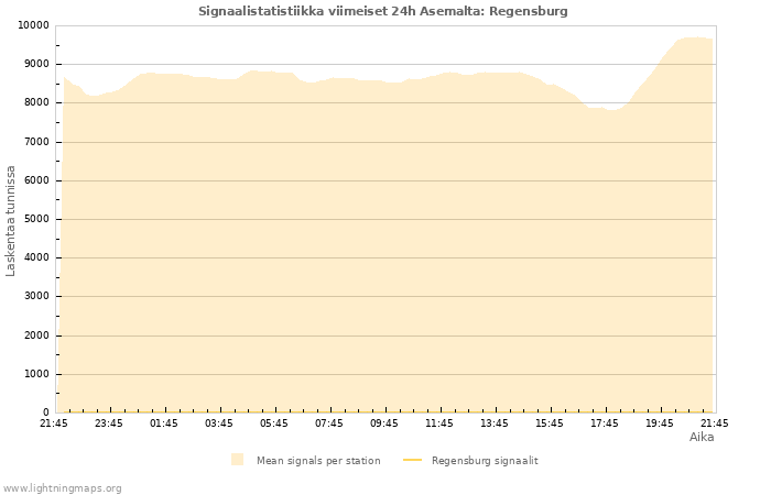 Graafit: Signaalistatistiikka